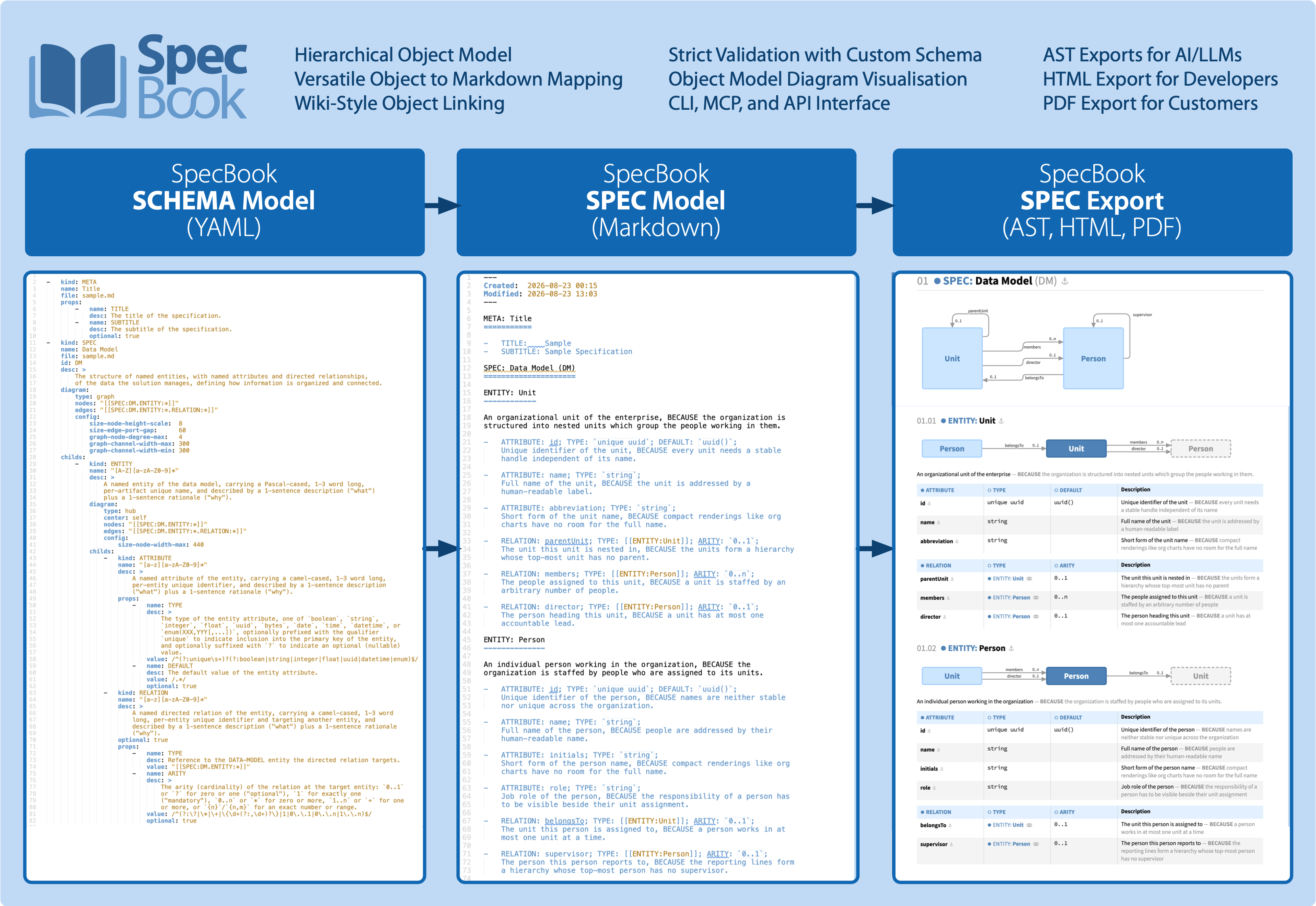 SpecBook specification format overview poster